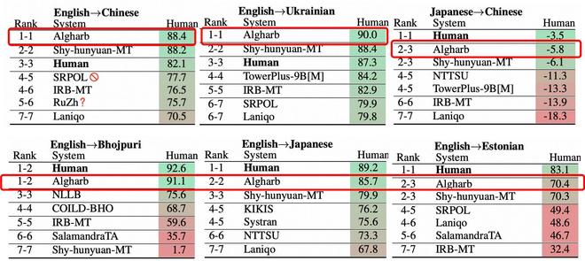 霸榜WMT机器翻译大赛最难赛道阿里国际A
